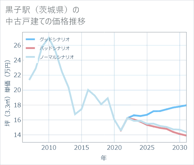 黒子駅(茨城県)の中古戸建て価格推移