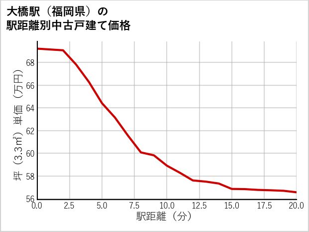 大橋駅（福岡県）の徒歩距離別の中古戸建て坪単価