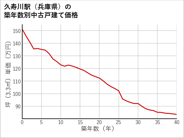 久寿川駅（兵庫県）の築年数別の中古戸建て坪単価