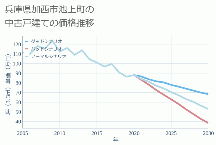 兵庫県加西市池上町の中古戸建て価格推移