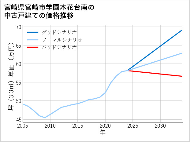 宮崎県宮崎市学園木花台南の中古戸建て価格推移