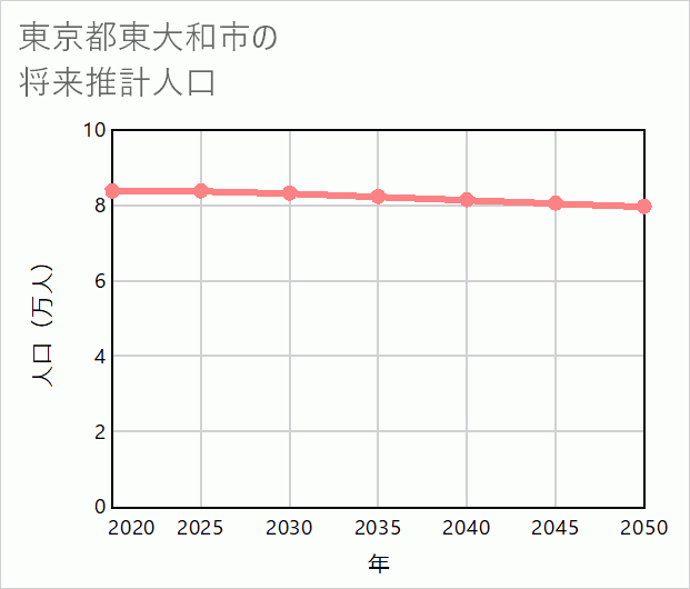 東大和市の将来推計人口