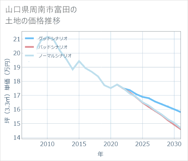 山口県周南市富田の土地価格推移