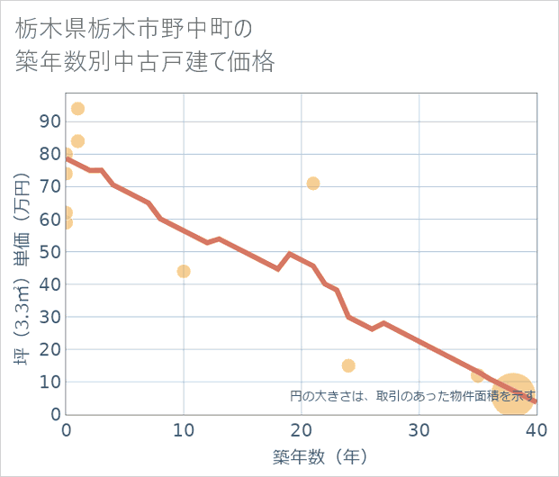 栃木県栃木市野中町の築年数別の中古戸建て坪単価
