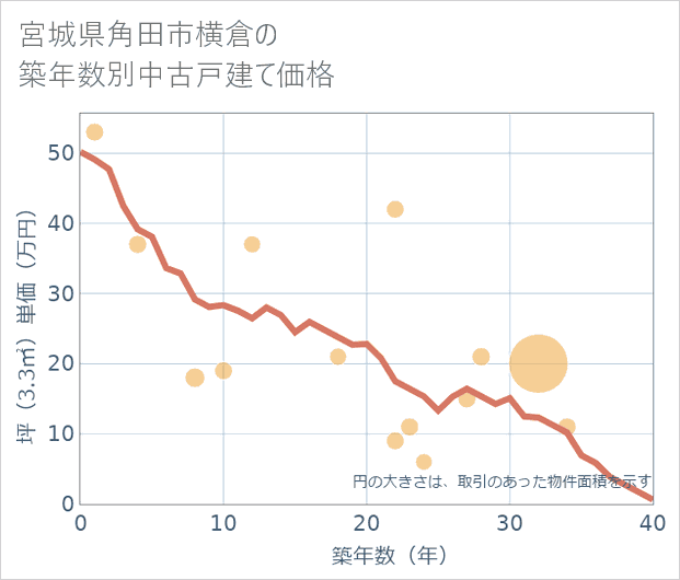 宮城県角田市横倉の築年数別の中古戸建て坪単価