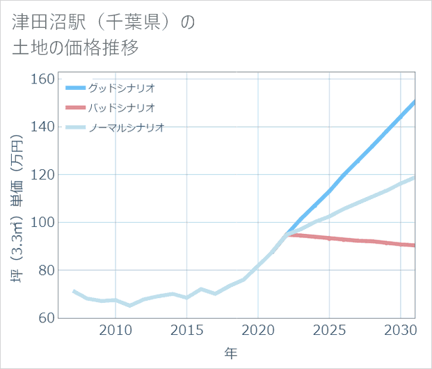 津田沼駅(千葉県)の土地価格推移