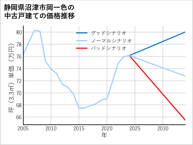 静岡県沼津市岡一色の中古戸建て価格推移