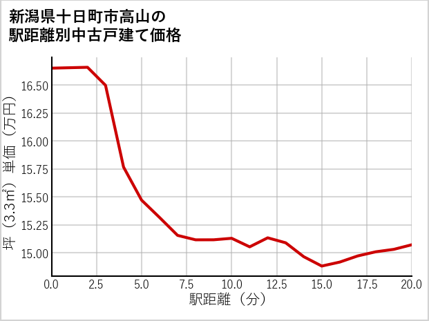 新潟県十日町市高山の徒歩距離別の中古戸建て坪単価