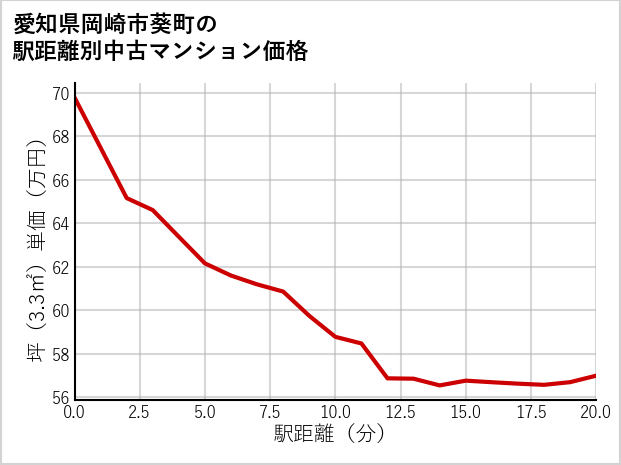 愛知県岡崎市葵町の徒歩距離別の中古マンション坪単価