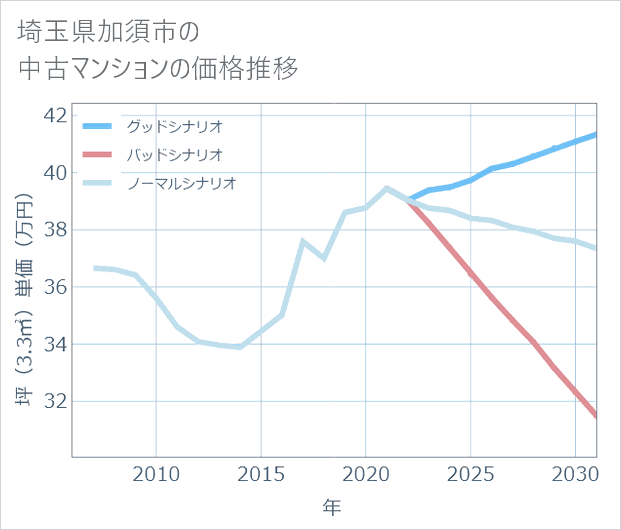 埼玉県加須市の中古マンション価格推移