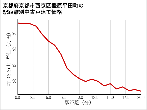 京都府京都市西京区樫原平田町の徒歩距離別の中古戸建て坪単価