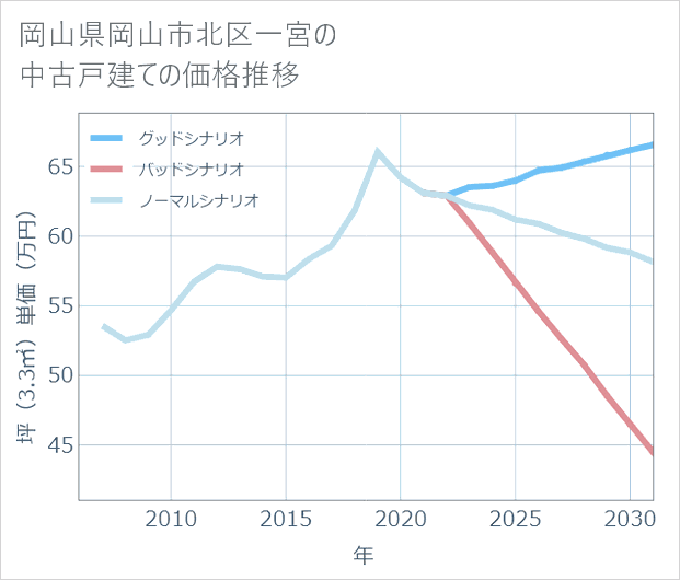 岡山県岡山市北区一宮の中古戸建て価格推移