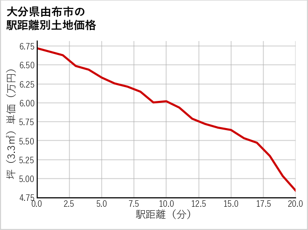 大分県由布市挾間町谷の徒歩距離別の土地坪単価