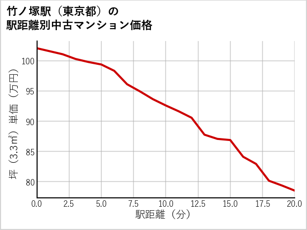 竹ノ塚駅（東京都）の徒歩距離別の中古マンション坪単価
