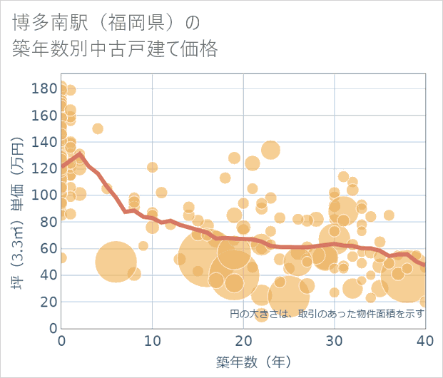 博多南駅(福岡県)の築年数別の中古戸建て坪単価