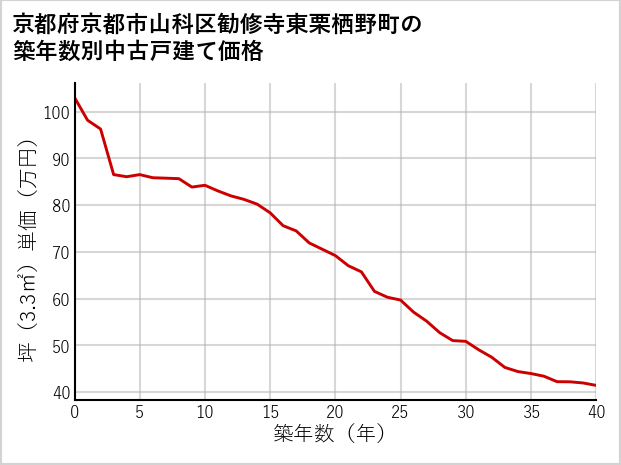 京都府京都市山科区勧修寺東栗栖野町の築年数別の中古戸建て坪単価