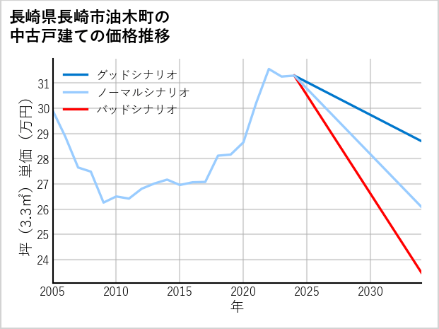 長崎県長崎市油木町の中古戸建て価格推移