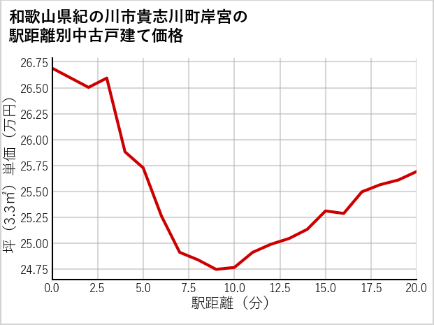 和歌山県紀の川市貴志川町岸宮の徒歩距離別の中古戸建て坪単価