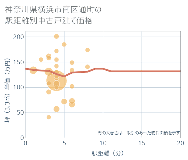 神奈川県横浜市南区通町の徒歩距離別の中古戸建て坪単価