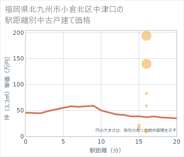 福岡県北九州市小倉北区中津口の徒歩距離別の中古戸建て坪単価