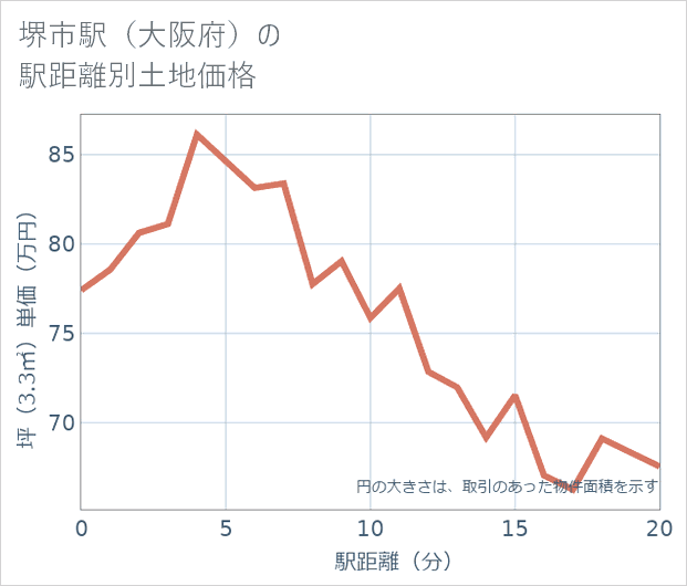 堺市駅(大阪府)の徒歩距離別の土地坪単価