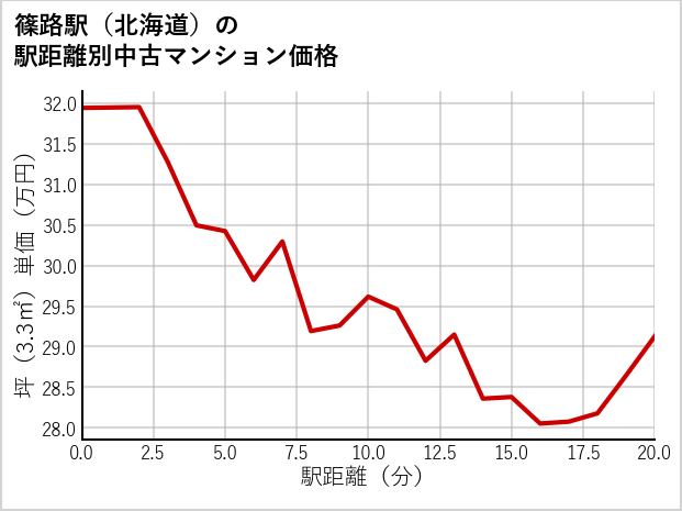 篠路駅（北海道）の徒歩距離別の中古マンション坪単価