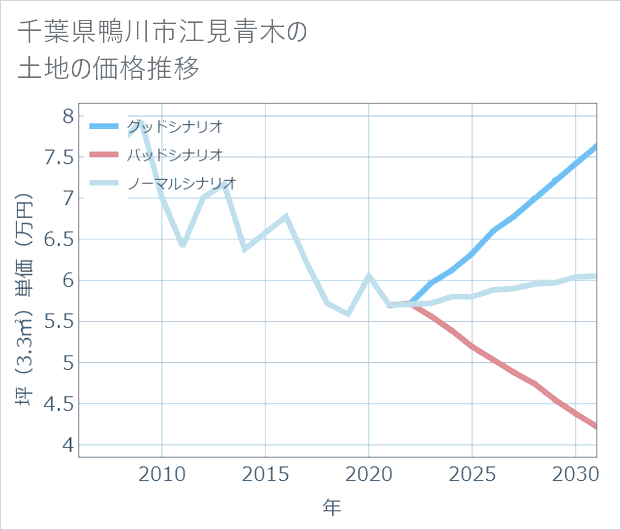 千葉県鴨川市江見青木の土地価格推移