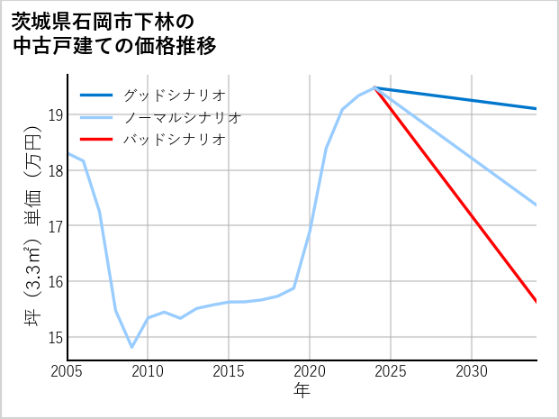 茨城県石岡市下林の中古戸建て価格推移