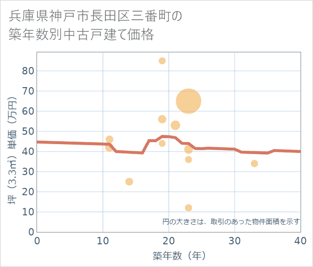 兵庫県神戸市長田区三番町の築年数別の中古戸建て坪単価