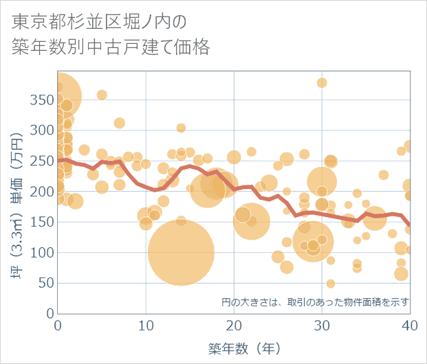 東京都杉並区堀ノ内の築年数別の中古戸建て坪単価