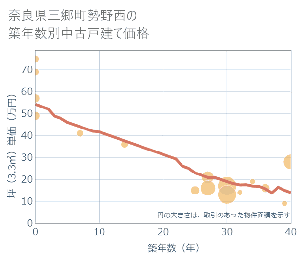 奈良県三郷町勢野西の築年数別の中古戸建て坪単価