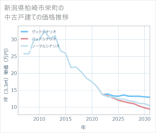 新潟県柏崎市栄町の中古戸建て価格推移
