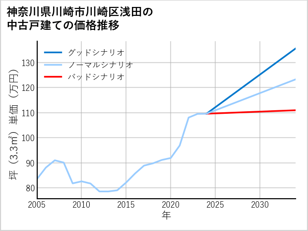 神奈川県川崎市川崎区浅田の中古戸建て価格推移