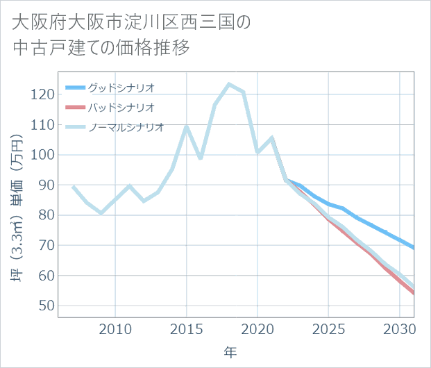 大阪府大阪市淀川区西三国の中古戸建て価格推移