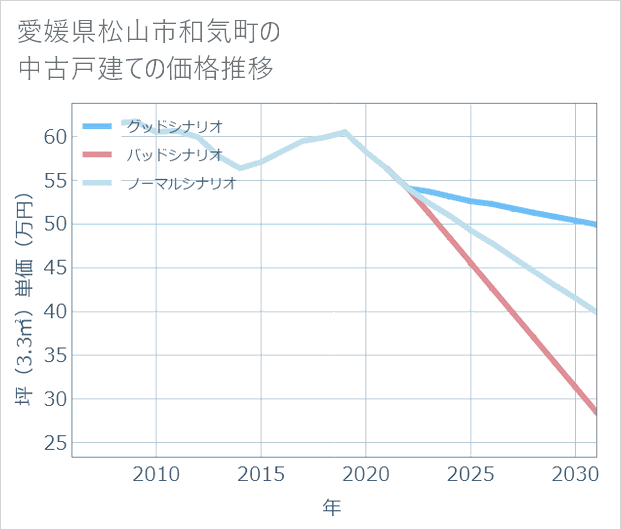 愛媛県松山市和気町の中古戸建て価格推移
