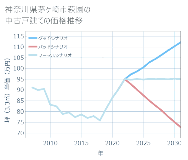神奈川県茅ケ崎市萩園の中古戸建て価格推移