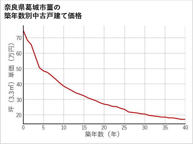 奈良県葛城市薑の築年数別の中古戸建て坪単価
