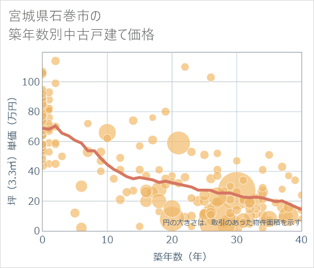 宮城県石巻市の築年数別の中古戸建て坪単価