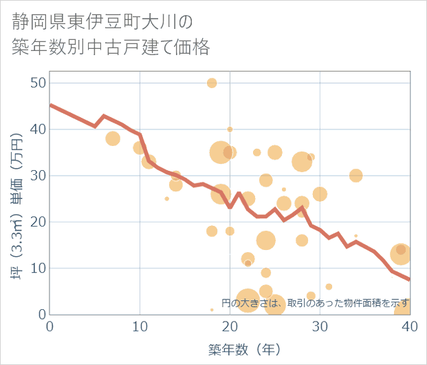 静岡県東伊豆町大川の築年数別の中古戸建て坪単価