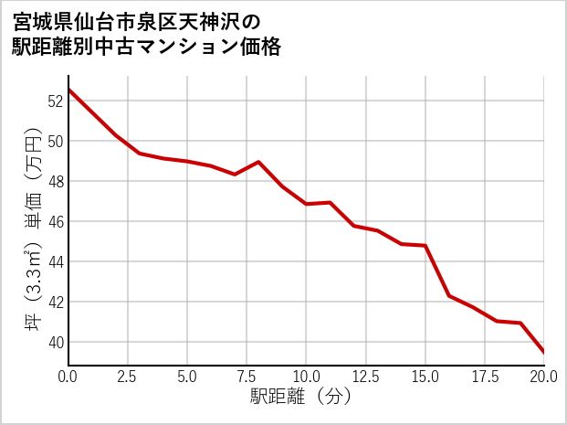 宮城県仙台市泉区天神沢の徒歩距離別の中古マンション坪単価
