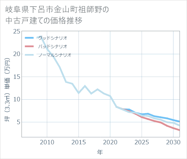 岐阜県下呂市金山町祖師野の中古戸建て価格推移