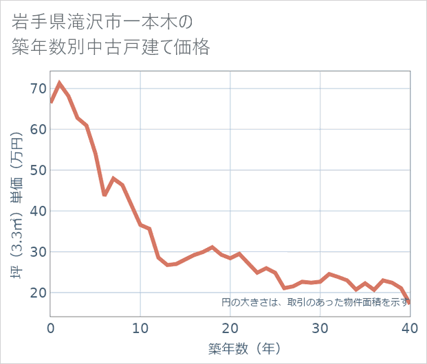岩手県滝沢市一本木の築年数別の中古戸建て坪単価