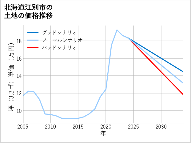 北海道江別市の土地価格推移