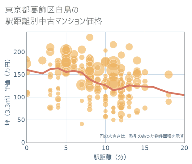 東京都葛飾区白鳥の徒歩距離別の中古マンション坪単価