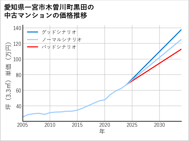 愛知県一宮市木曽川町黒田の中古マンション価格推移