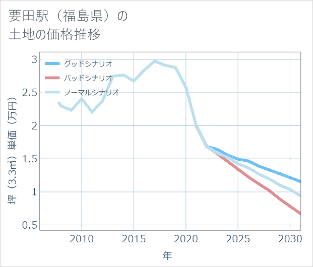 要田駅(福島県)の土地価格推移