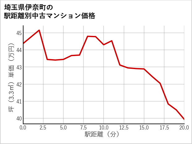 埼玉県伊奈町の徒歩距離別の中古マンション坪単価