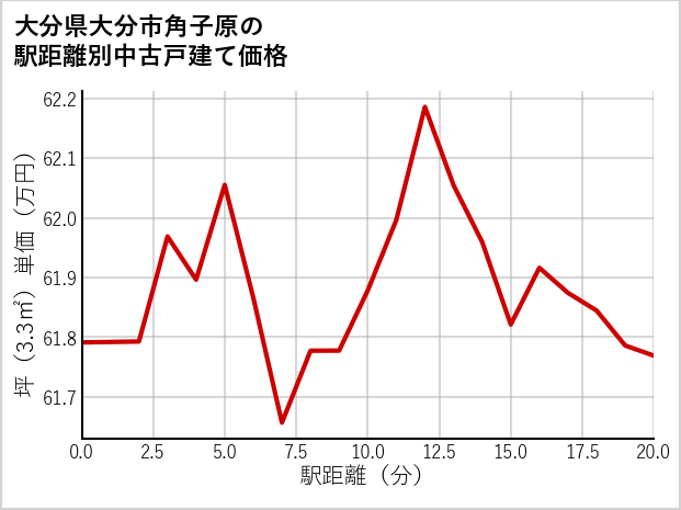 大分県大分市角子原の徒歩距離別の中古戸建て坪単価