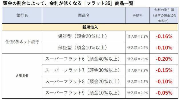 フラット35 頭金に応じて金利が低くなる商品一覧