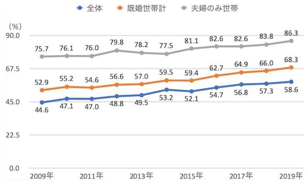 首都圏で新築マンションを買った世帯の共働き率